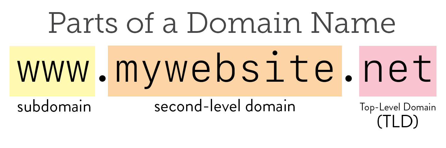 Parts of a Domain Name. In www.mywebsite.net, www is the subdomain, MyWebsite is the second-level domain, and .net is the top-level domain or TLD